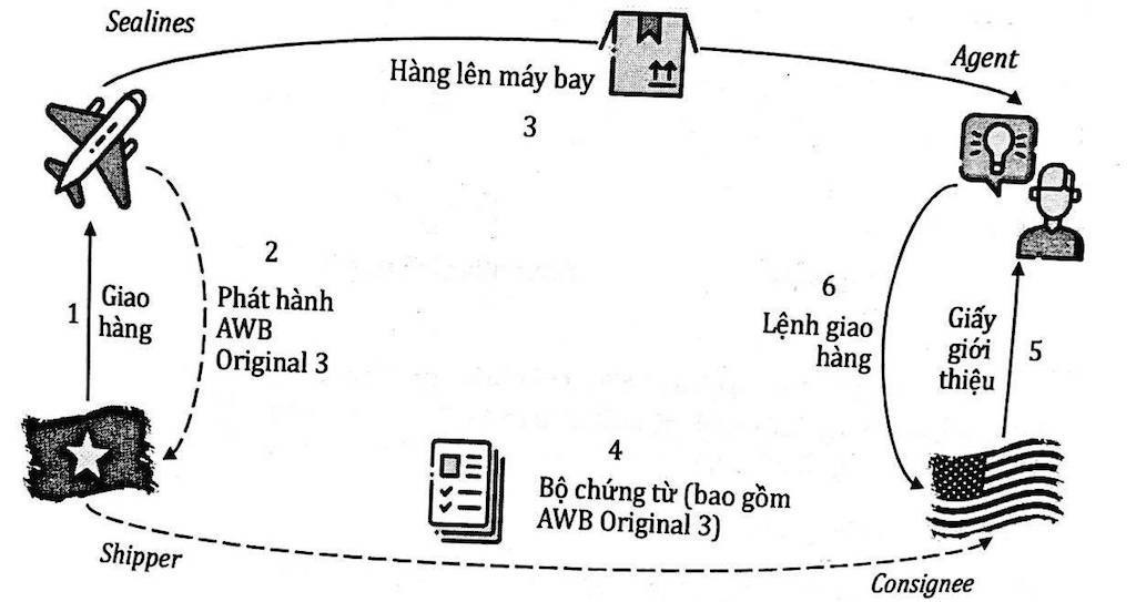 Vận đơn hàng không - AWB
